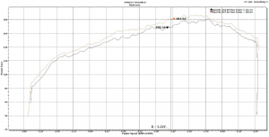2004 WRX Dyno plot: Mishimoto intercooler vs STI