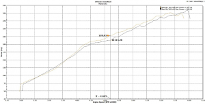2003 WRX Dyno plot: aftermarket intercooler vs. Mishimoto intercooler