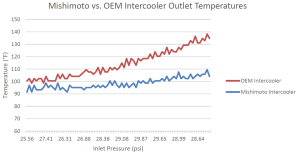 Mishimoto prototype intercooler vs. stock intercooler - AIT comparison 