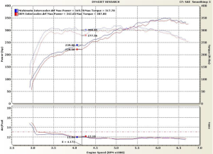 Mishimoto prototype intercooler vs. stock intercooler - power comparison 