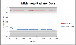 Mishimoto radiator testing data 