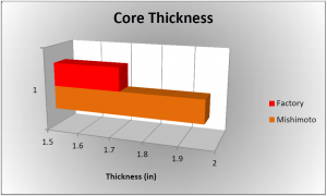 Mishimoto vs. factory radiator core thickness 