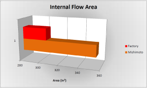 Stock vs Mishimoto intercooler internal flow area comparison