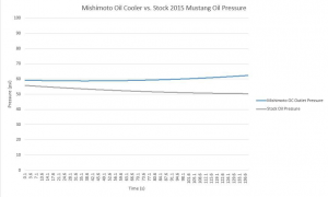 Comparison of oil pressure data 