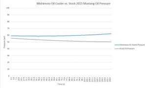 Comparison of oil pressure data