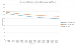 Comparison of oil temperature data
