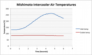 Mishimoto intercooler air temperature