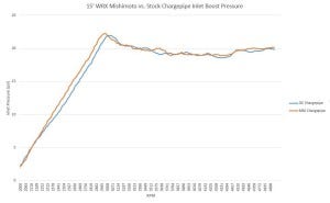 Inlet boost pressure results