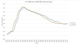 Pressure drop comparison