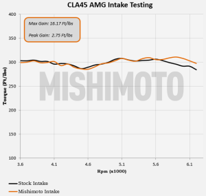 Intake testing data