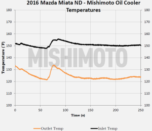 2016 Miata parts testing data