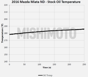 2016 Miata parts testing data