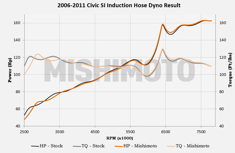 Mishimoto Honda Civic parts testing results