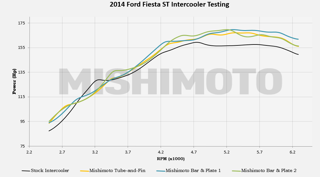Fiesta ST performance parts testing data