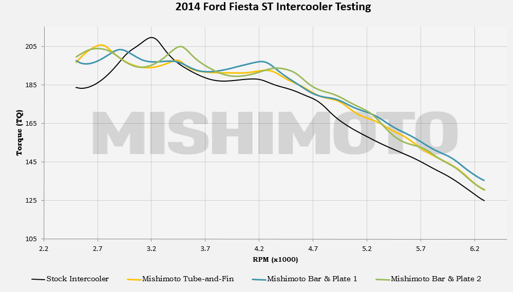 Fiesta ST performance parts testing data