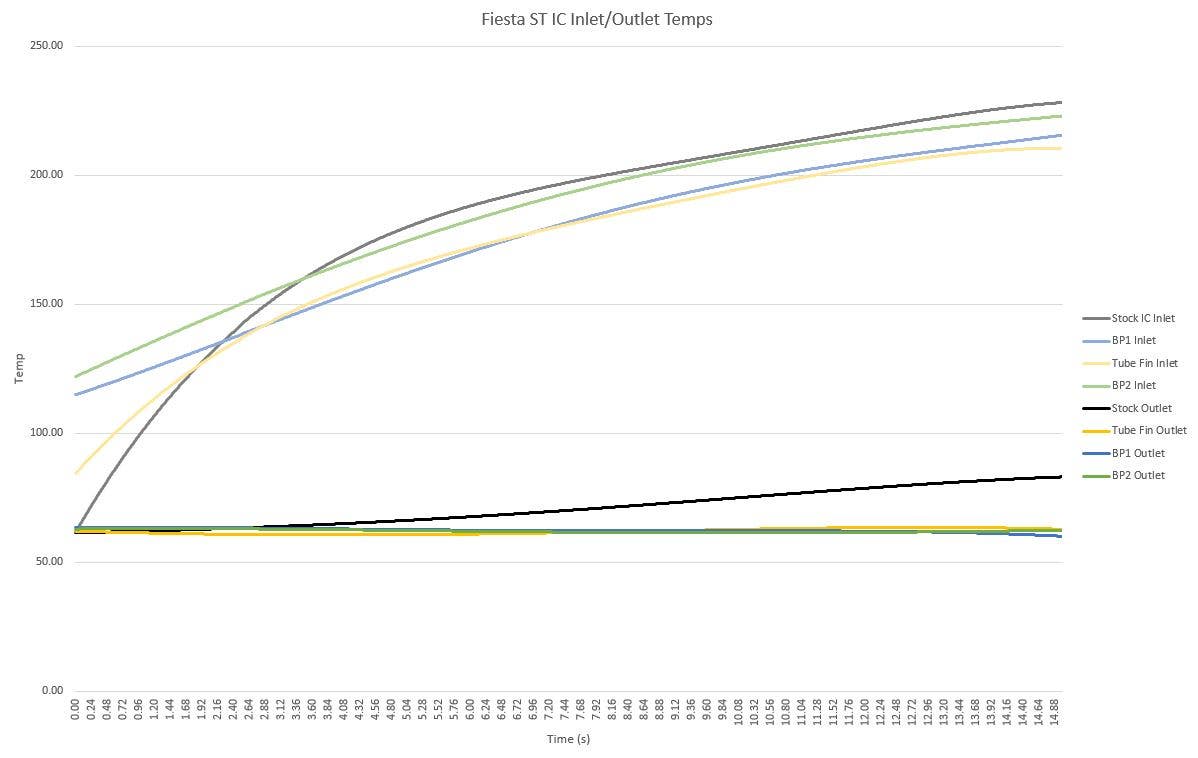 Ford Fiesta ST intercooler temperature data