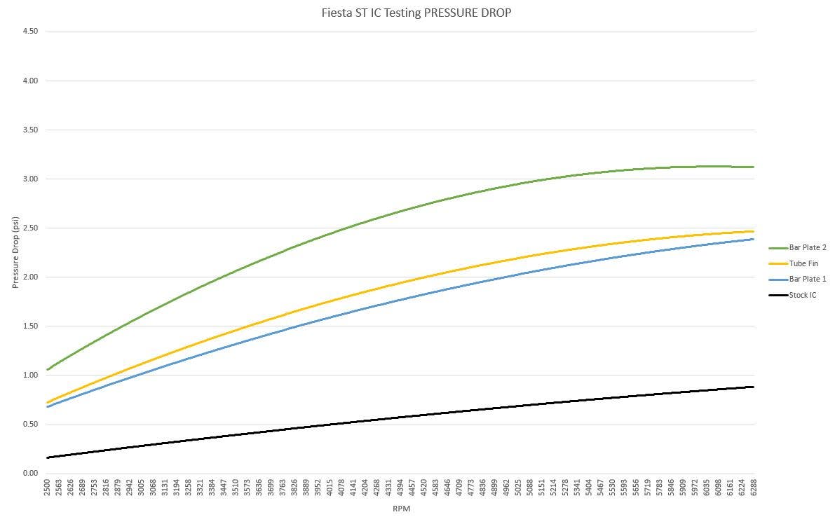 Fiesta ST performance parts testing data
