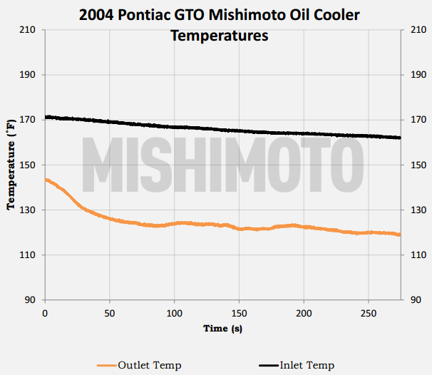 Mishimoto Pontiac GTO parts testing data 