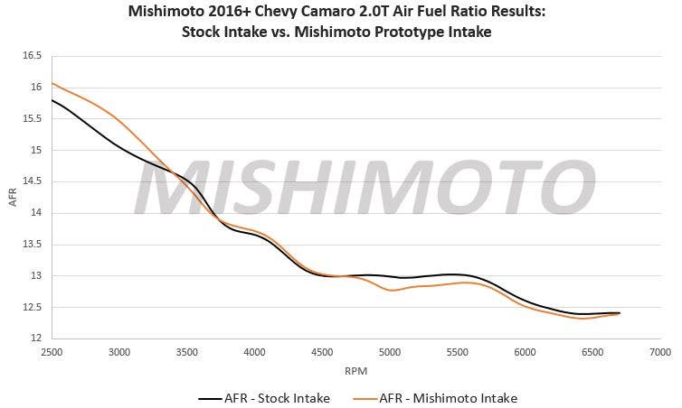 Camaro 2.0T performance intake AFR results