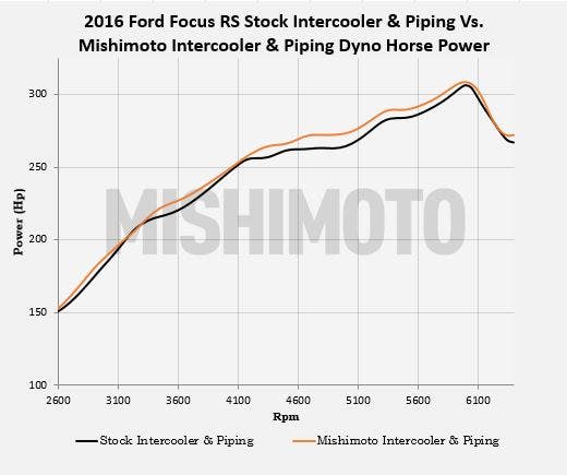 All Stock vs all Mishi horse power