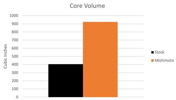 Graph showing the core volume increase