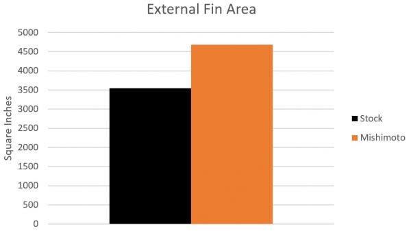 Graph showing the external fin surface area increase