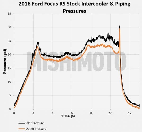 stock ic pressures