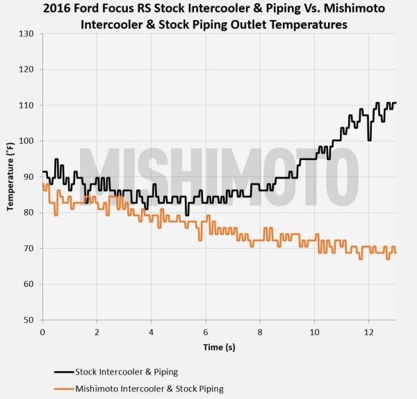 stock vs mishi ic stock pipes outlet temps