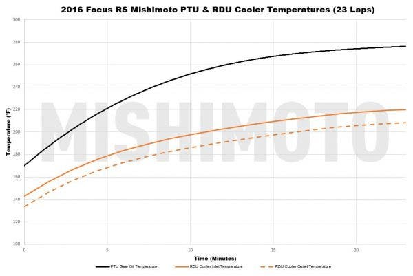 As you can see, even toward the end of our torture test, the outlet temperature plateaued under the typical cut off point for the stock system. Even if the brakes didn't boil over, the RS would have run out of fuel before the rear differential shut off.