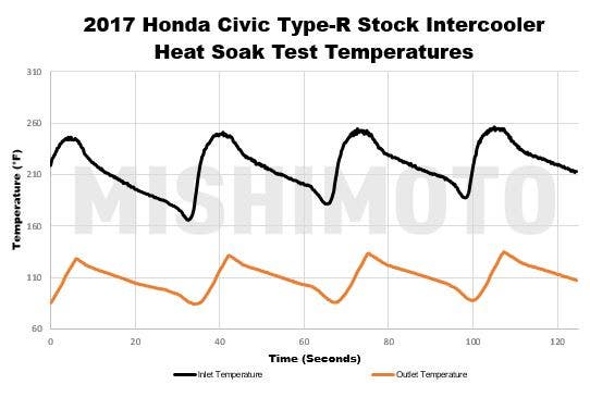 From this test, we can truly see the dependency between the inlet and outlet on the stock core. While the stock intercooler does show some heat dissipation characteristics, a good portion of the hot charged air still makes its way through the fins.
