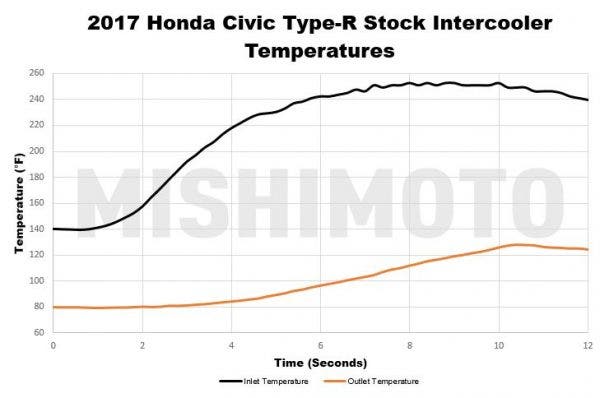 With Honda's original design, the intercooler's outlet is still very much reliant on the inlet temperatures. Once you put your foot down, the small tube-and-fin design can't seem to keep up.