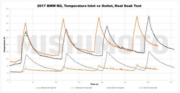 Even after putting our loaner M2 through the ringer with our intercooler equipped, the outlet temperature was kept at the average 45°F difference over the stock core.