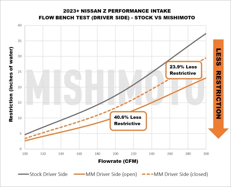 A graph displaying the results of our flow bench test comparing stock and Mishimoto intakes for the driver's side.