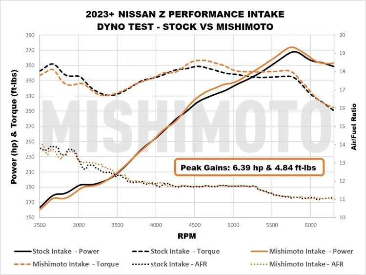 A graph showing the horsepower, torque, and air-to-fuel ratio results after our dyno test comparing stock vs. Mishimoto.